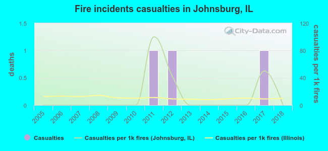 Fire incidents casualties in Johnsburg, IL