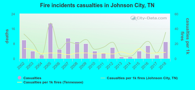 Fire incidents casualties in Johnson City, TN