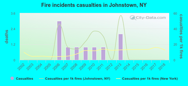 Fire incidents casualties in Johnstown, NY