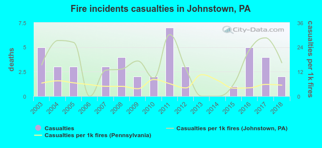 Fire incidents casualties in Johnstown, PA