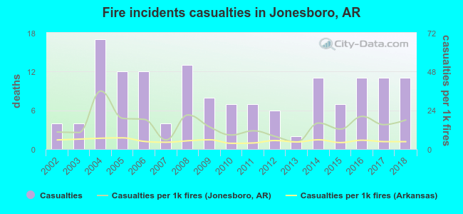Fire incidents casualties in Jonesboro, AR