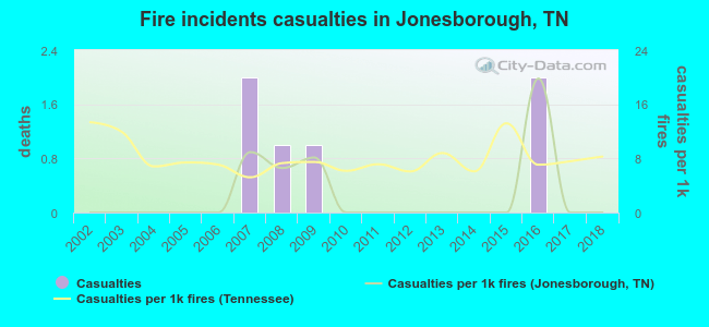 Fire incidents casualties in Jonesborough, TN