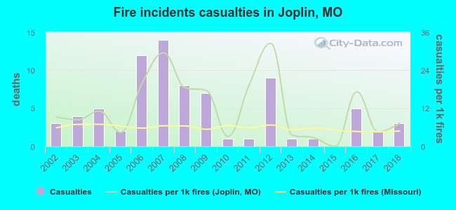 Fire incidents casualties in Joplin, MO