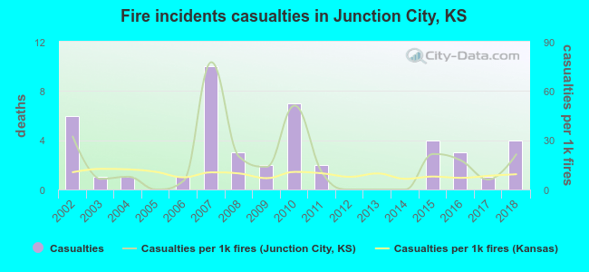 Fire incidents casualties in Junction City, KS