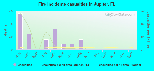 Fire incidents casualties in Jupiter, FL