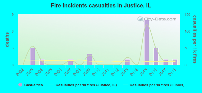 Fire incidents casualties in Justice, IL
