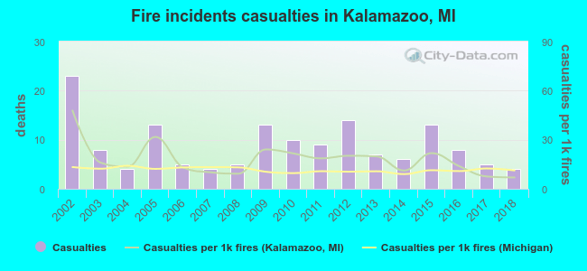 Fire incidents casualties in Kalamazoo, MI