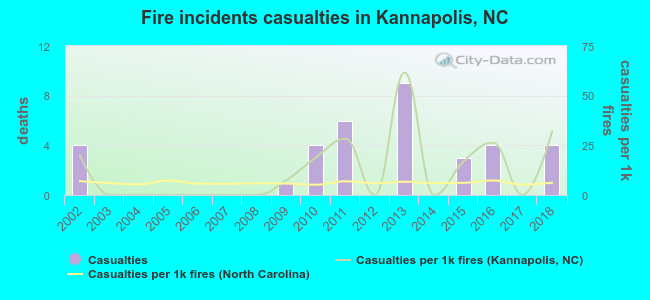 Fire incidents casualties in Kannapolis, NC