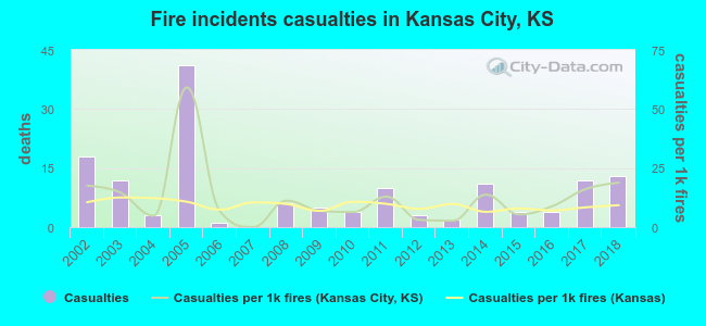 Fire incidents casualties in Kansas City, KS