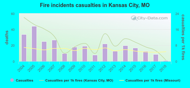 Fire incidents casualties in Kansas City, MO