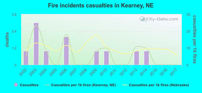 Fire incidents casualties in Kearney, NE