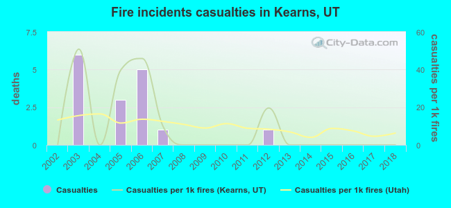 Fire incidents casualties in Kearns, UT