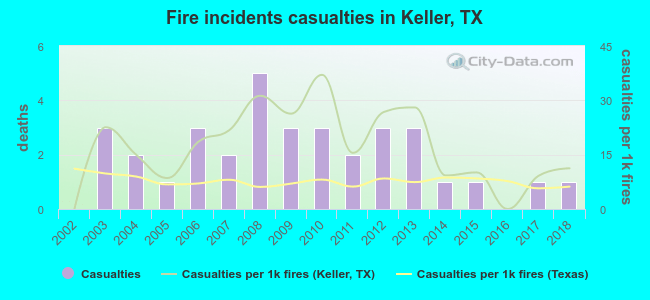 Fire incidents casualties in Keller, TX