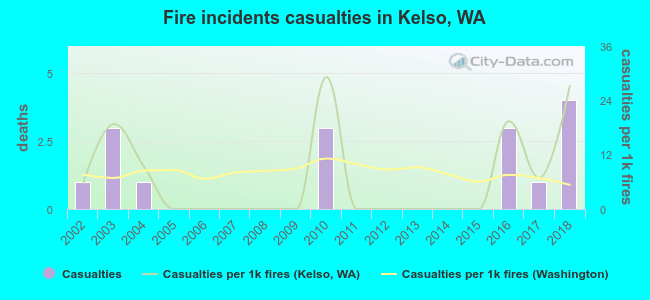 Fire incidents casualties in Kelso, WA