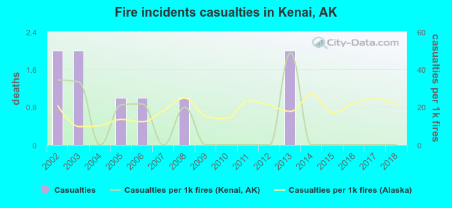 Fire incidents casualties in Kenai, AK