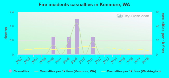 Fire incidents casualties in Kenmore, WA