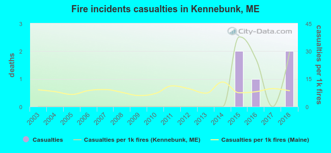 Fire incidents casualties in Kennebunk, ME