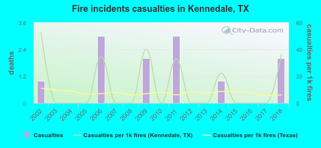 Fire incidents casualties in Kennedale, TX
