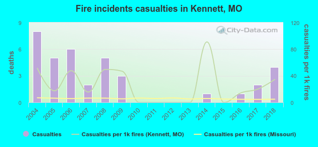 Fire incidents casualties in Kennett, MO