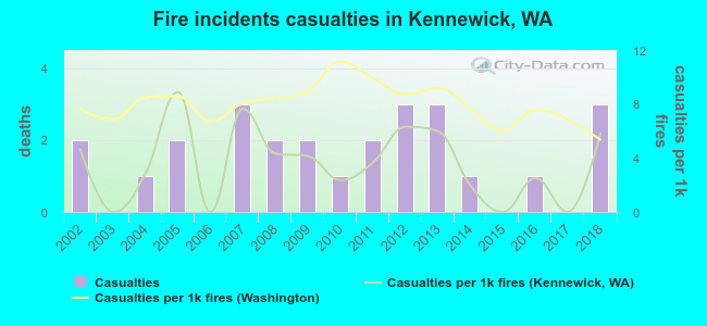 Fire incidents casualties in Kennewick, WA