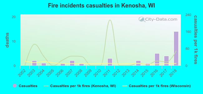 Fire incidents casualties in Kenosha, WI