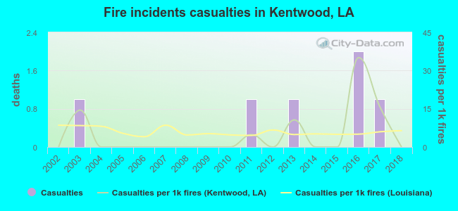 Fire incidents casualties in Kentwood, LA
