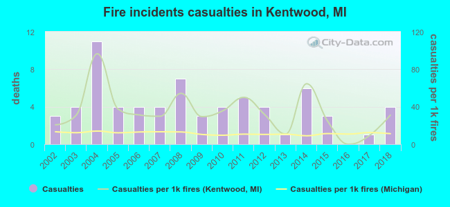Fire incidents casualties in Kentwood, MI