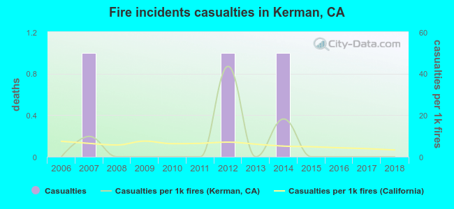 Fire incidents casualties in Kerman, CA