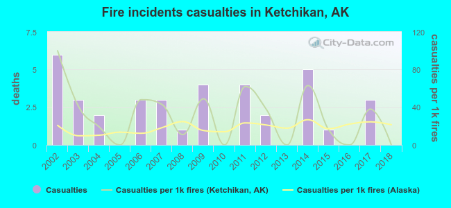 Fire incidents casualties in Ketchikan, AK