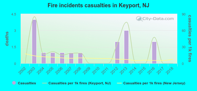 Fire incidents casualties in Keyport, NJ