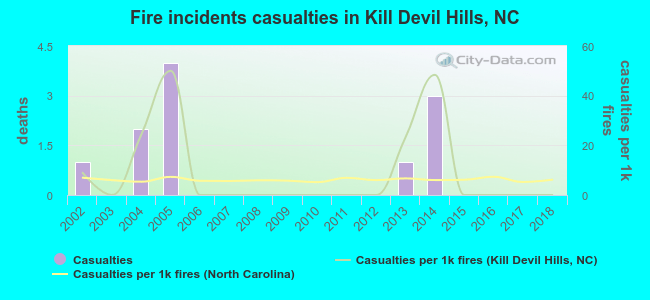 Fire incidents casualties in Kill Devil Hills, NC