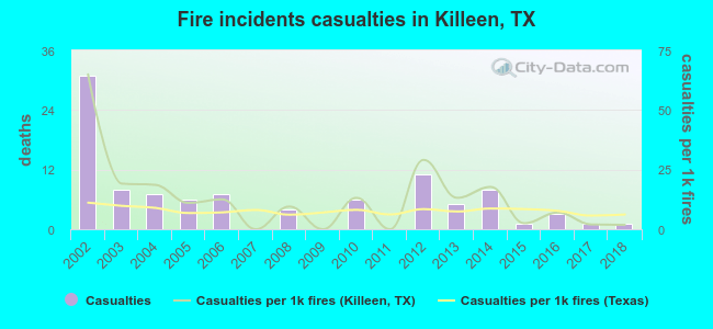 Fire incidents casualties in Killeen, TX