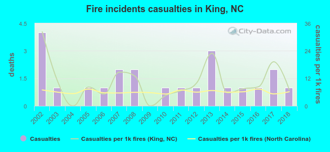 Fire incidents casualties in King, NC