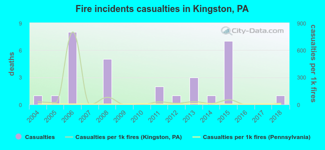 Fire incidents casualties in Kingston, PA