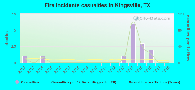 Fire incidents casualties in Kingsville, TX