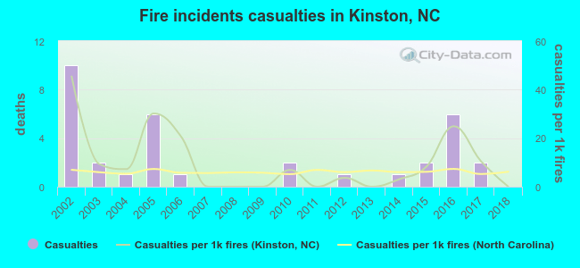 Fire incidents casualties in Kinston, NC