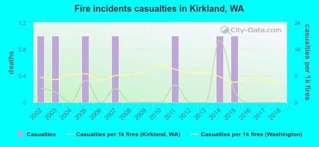 Fire incidents casualties in Kirkland, WA