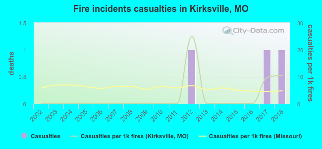Fire incidents casualties in Kirksville, MO