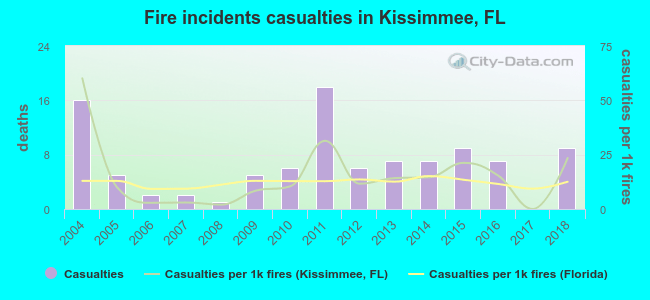 Fire incidents casualties in Kissimmee, FL