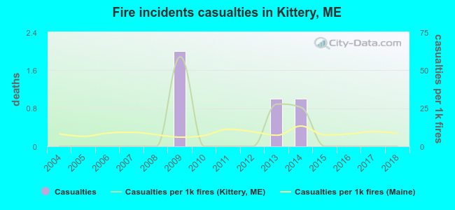 Fire incidents casualties in Kittery, ME