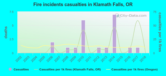 Fire incidents casualties in Klamath Falls, OR