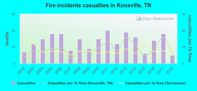 Fire incidents casualties in Knoxville, TN