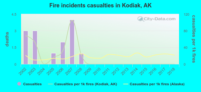 Fire incidents casualties in Kodiak, AK