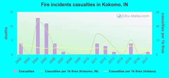 Fire incidents casualties in Kokomo, IN