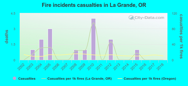 Fire incidents casualties in La Grande, OR