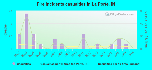 Fire incidents casualties in La Porte, IN