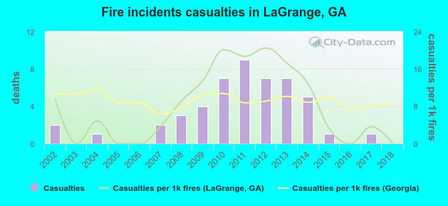 Fire incidents casualties in LaGrange, GA