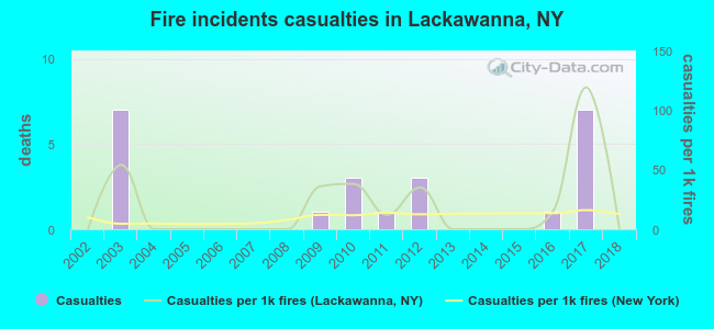 Fire incidents casualties in Lackawanna, NY