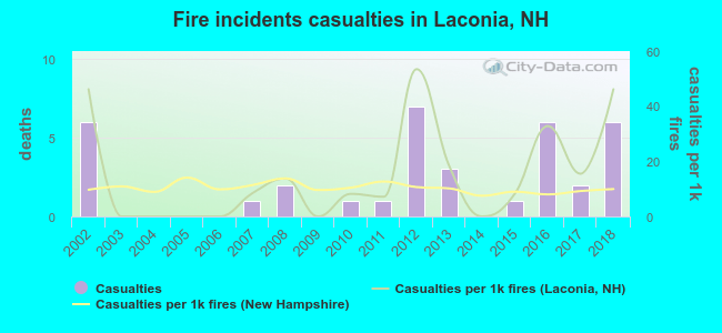 Fire incidents casualties in Laconia, NH
