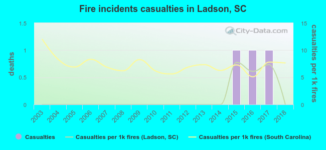 Fire incidents casualties in Ladson, SC